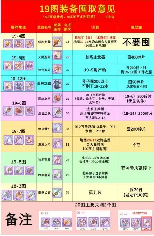 公主连结19图N3装备囤取规划建议