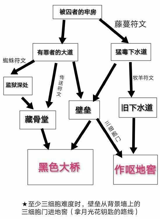 重生细胞1.2版本路线图详解 最新路线图一览