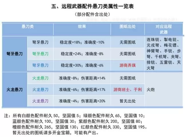 妄想山海悬刀类配件属※介绍