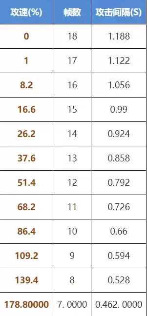 王者荣耀夏侯惇攻速阈值是多少