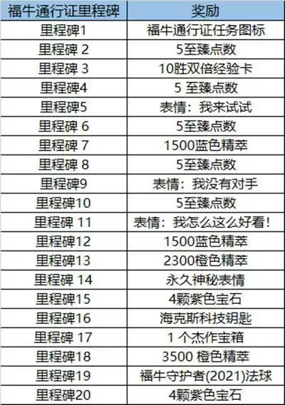 英雄联盟福牛守护者通行证里程碑任务一览