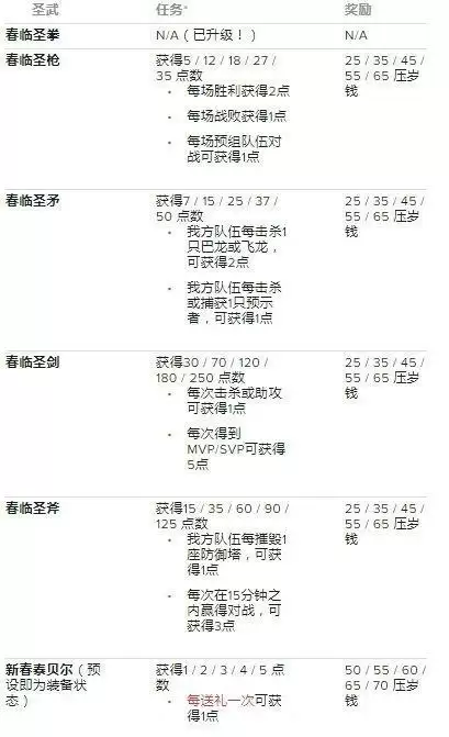 LOL手游新春喜兽任务攻略 英雄联盟手游新春喜兽任务奖励一览图片3