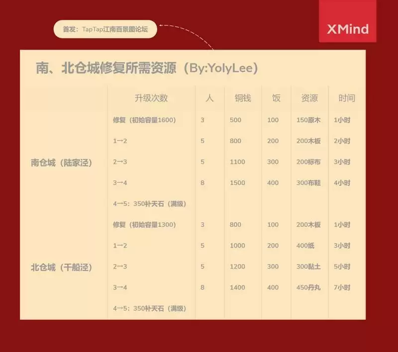 江南百景图松江奇观修复、仓城修复、疏浚数据汇总