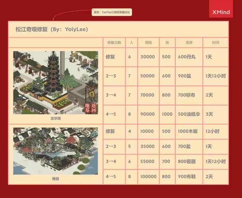 江南百景图松江奇观修复、仓城修复、疏浚数据汇总