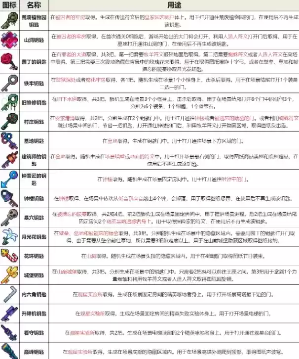 重生细胞各类钥匙获取方法大全