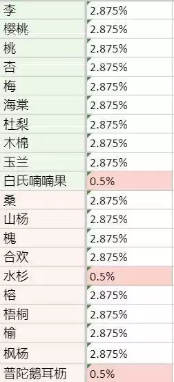 老农种树奖券购买方法与抽奖概率一览