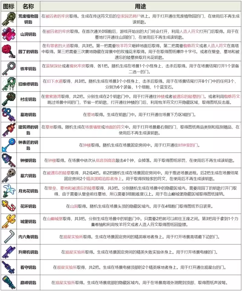 《重生细胞》钥匙位置大全