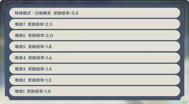 原神机关棋谭奖励有哪些 机关棋谭任务攻略大全图片3