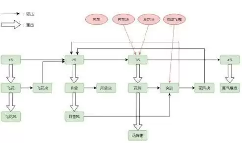洛奇英雄传琳花伞技能衔接及输出攻略