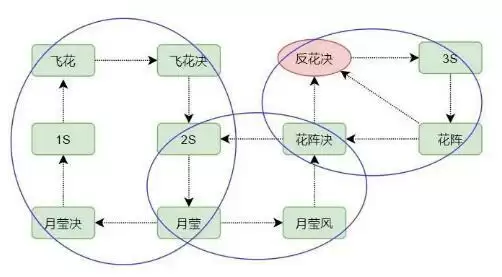 洛奇英雄传琳花伞技能衔接及输出攻略
