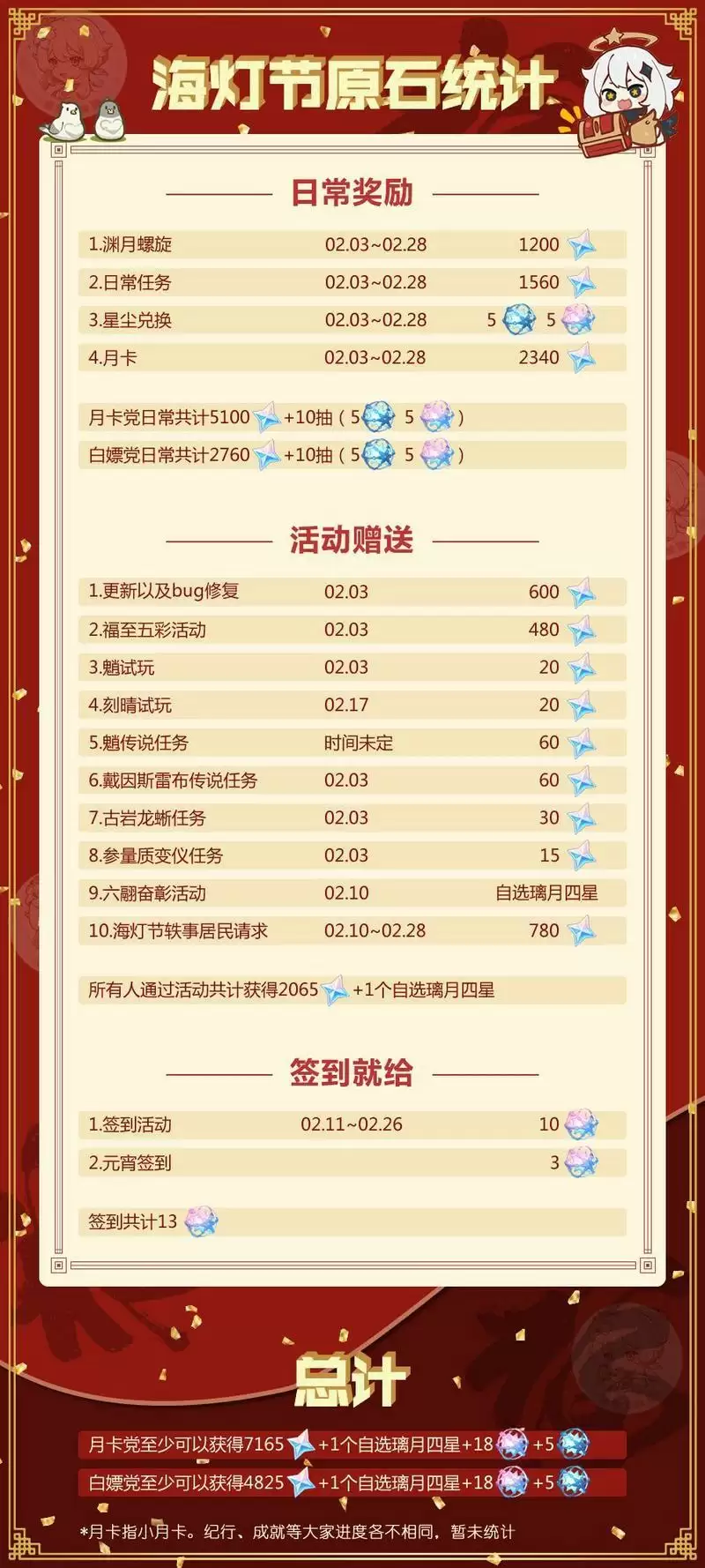 原神海灯节活动攻略大全 海灯节原石获取方法详解