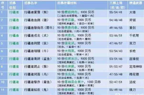 妄想山海侍从招募条件与属※大全