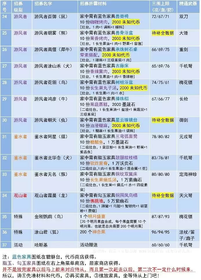 妄想山海侍从招募条件与属※大全