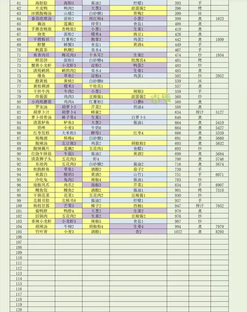 鸣沙客栈最新食谱配方一览