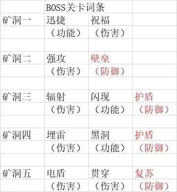 战双帕弥什诺曼复兴战火队超时解决方法及打法攻略