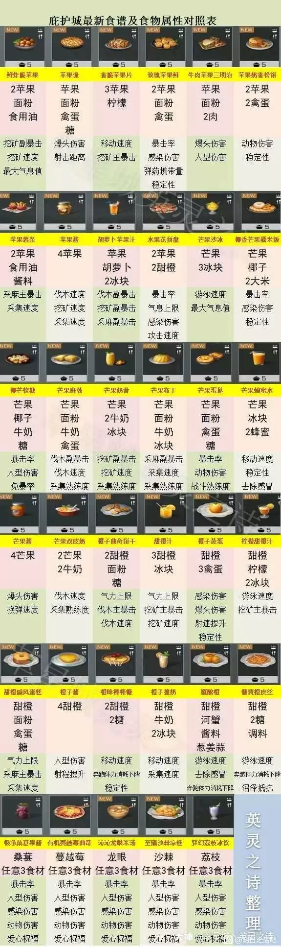 明日之后庇护城新增芒果食谱有哪些