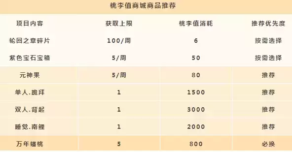 《天谕手游》桃李值兑换建议