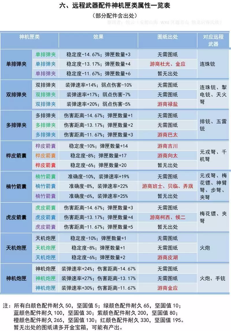《妄想山海》神机匣类配件属性介绍