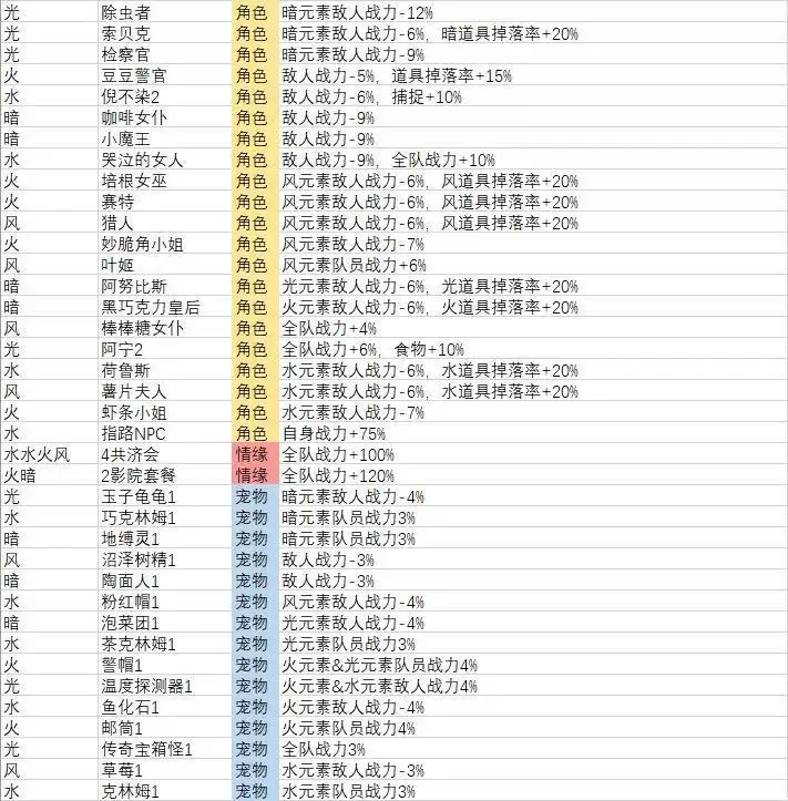妙奇星球探索相关角色宠物玩具数据表