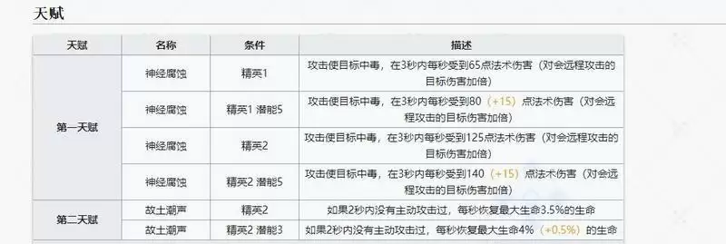 明日方舟六星输出干员培养建议