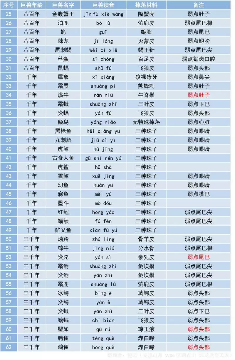 妄想山海公测巨兽数据大全