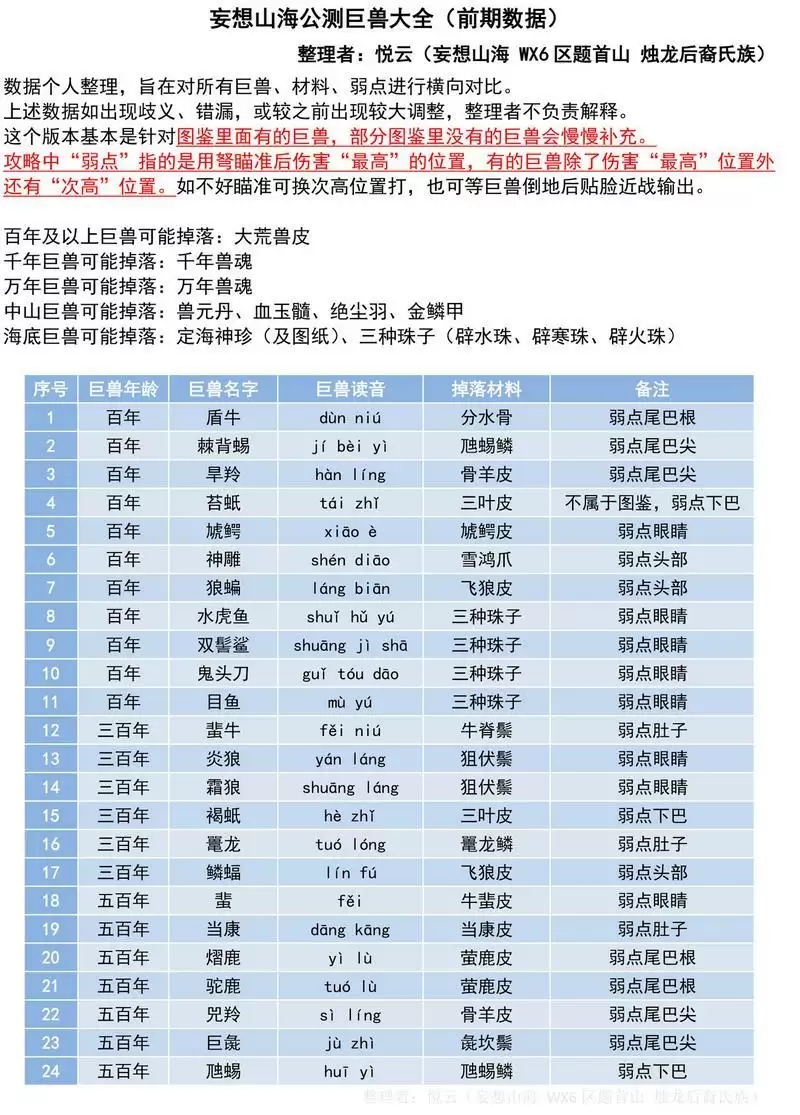 妄想山海公测巨兽数据大全