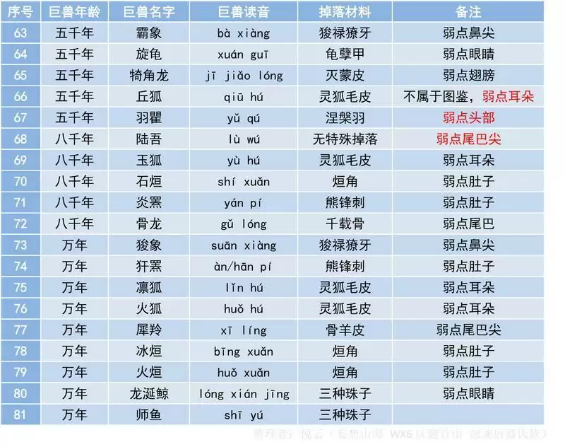 妄想山海公测巨兽数据大全