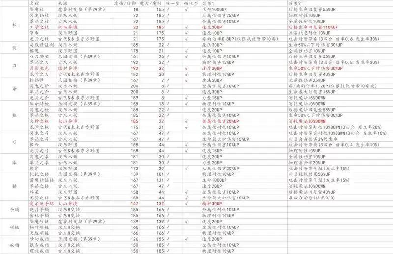 另一个伊甸装备数据大全分享