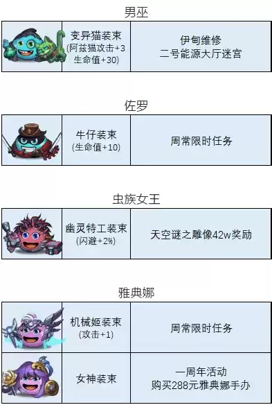 不思议迷宫最新冈布奥皮肤图鉴及获取方式大全