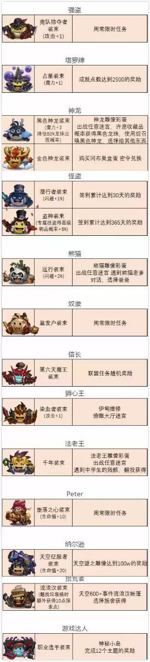 不思议迷宫最新冈布奥皮肤图鉴及获取方式大全