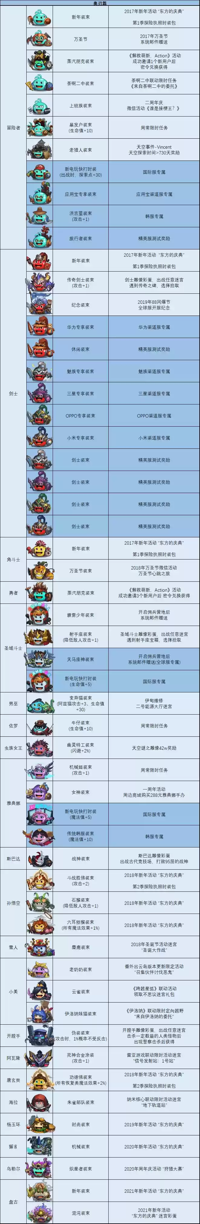 不思议迷宫最新冈布奥皮肤图鉴及获取方式大全