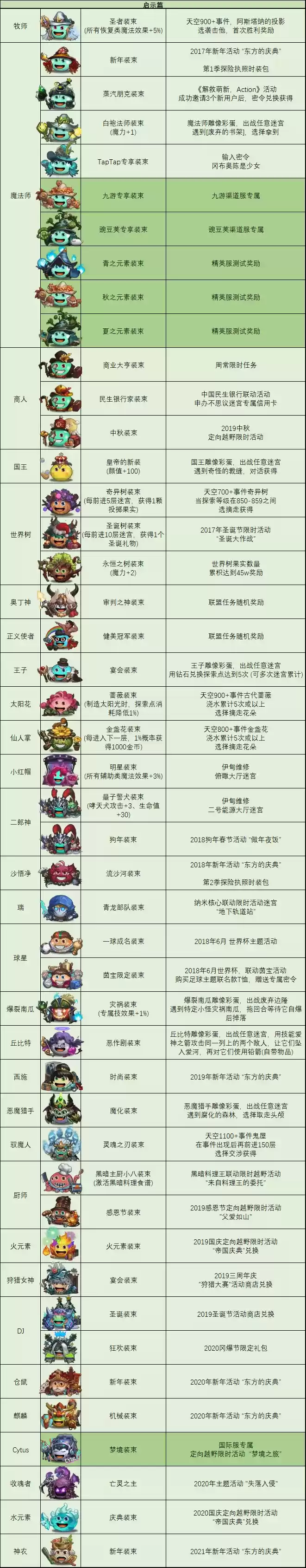 不思议迷宫最新冈布奥皮肤图鉴及获取方式大全