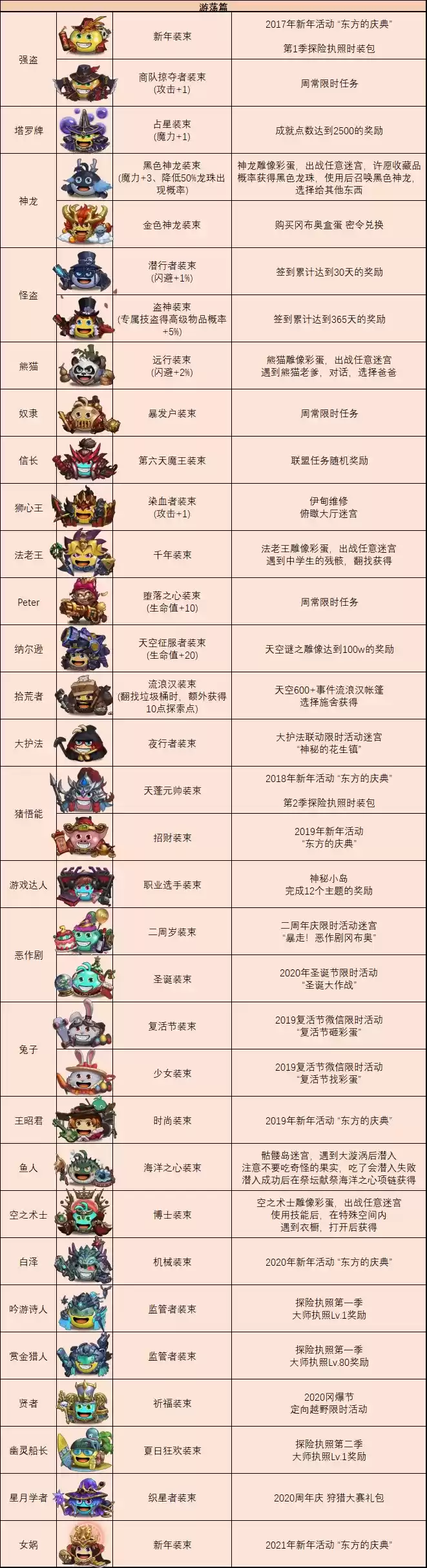 不思议迷宫最新冈布奥皮肤图鉴及获取方式大全