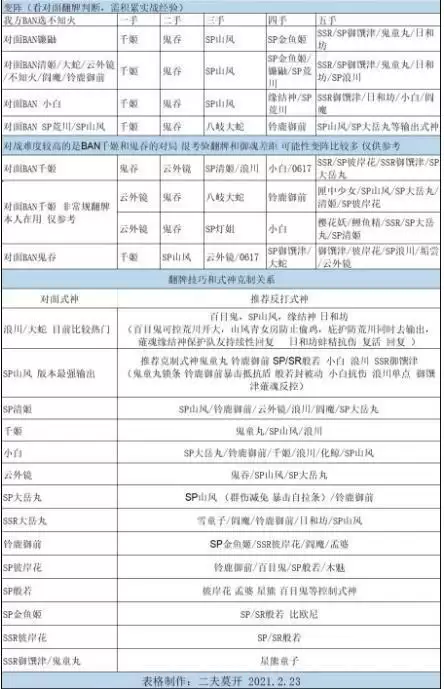 阴阳师2021斗技后手阵容搭配及翻牌技巧