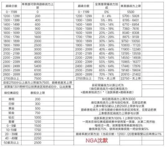 王者荣耀各段位荣耀战力计算方法2021