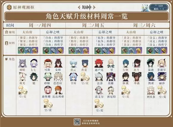 原神最新周常材料汇总表一览