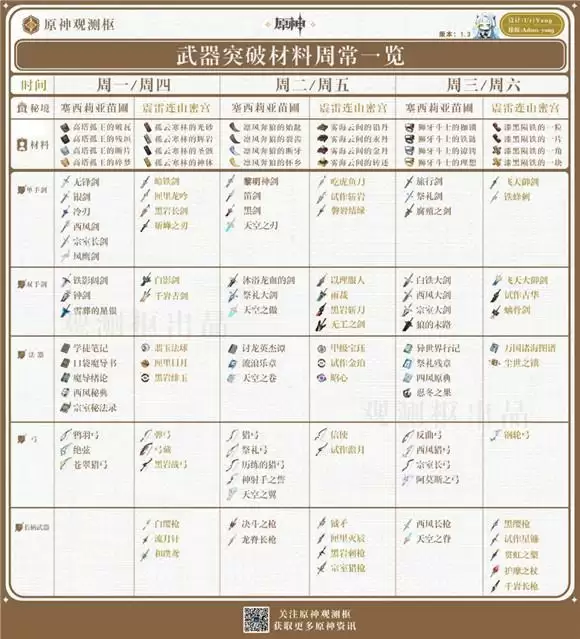 原神最新周常材料汇总表一览