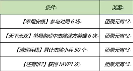 王者荣耀元宵节活动玩法指南 元宵节活动怎么玩 王者荣耀元宵节活动玩法指南 元宵节活动怎么玩
