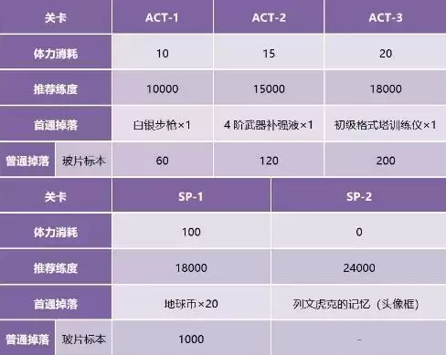 双生视界武装考察计划关卡掉落及活动商店兑换攻略