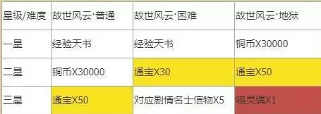 《忘川风华录》通宝获取途径一览