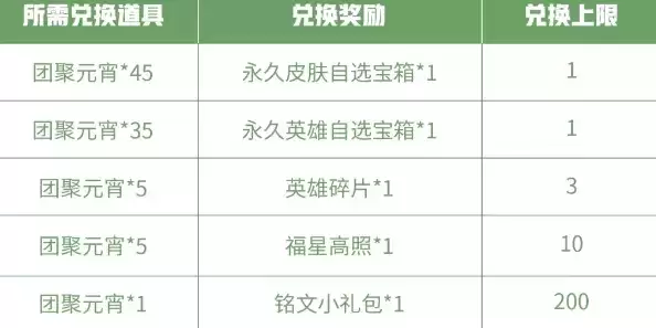 王者荣耀幸福安康活动团聚元宵怎么获得