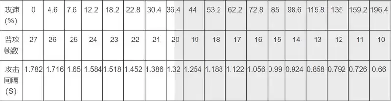 王者荣耀鲁班攻速阈值表分享