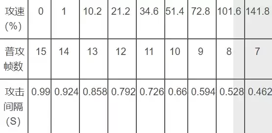 王者荣耀鲁班攻速阈值表分享