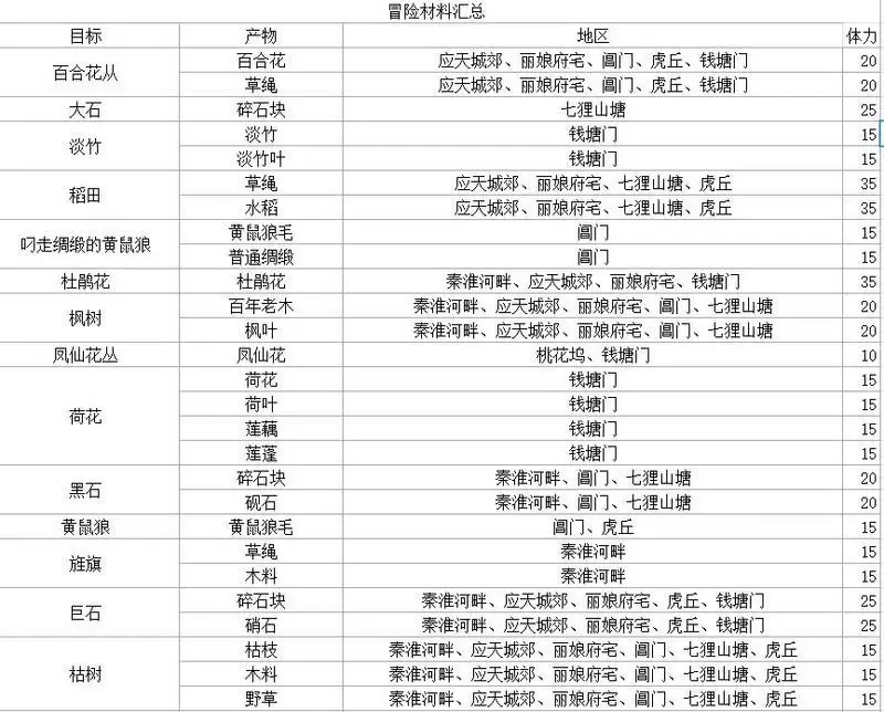 江南百景图冒险材料获取地点汇总图