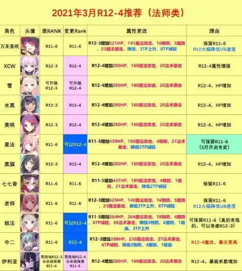公主连结20图各类角色Rank12-4推荐合集