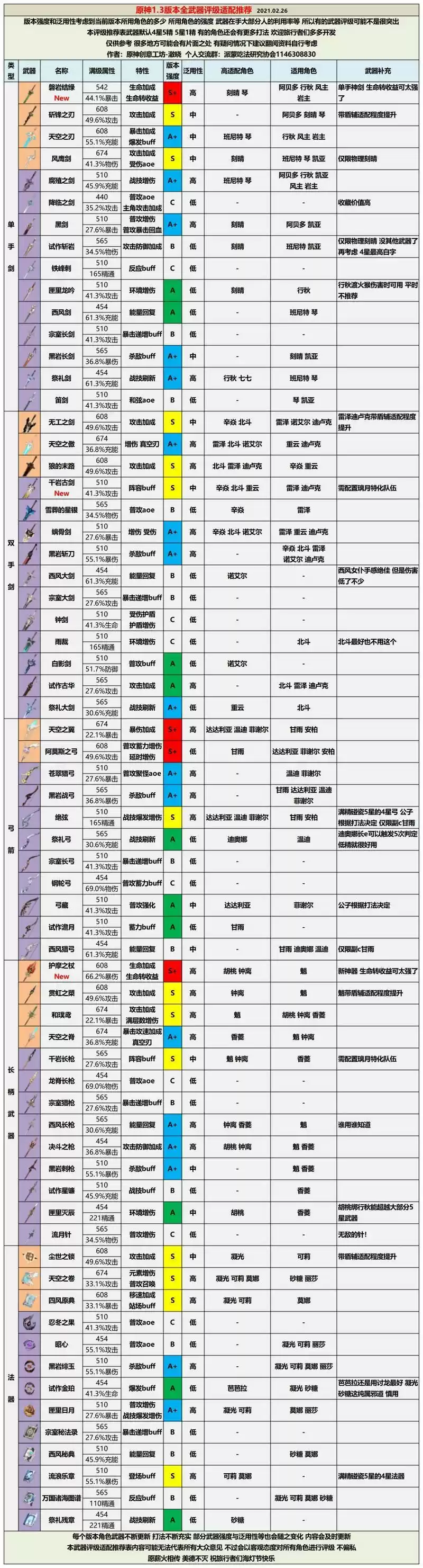 原神1.3版本全武器评级适配推荐