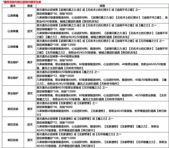 影之刃3魔罪狂副本打法技巧分享 魔罪狂副本怎么打