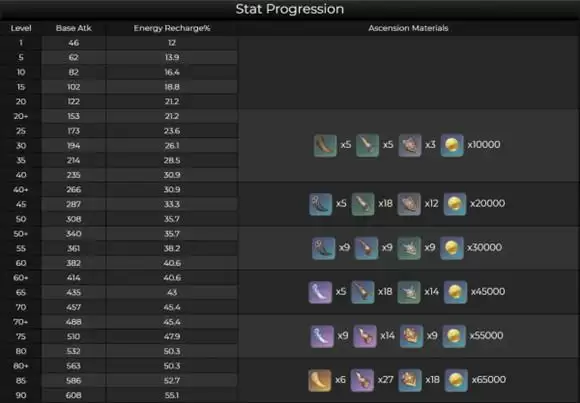 《原神》终末嗟叹之诗突破材料介绍