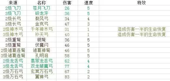 《富豪闯三国》武器及宝物合成方法介绍