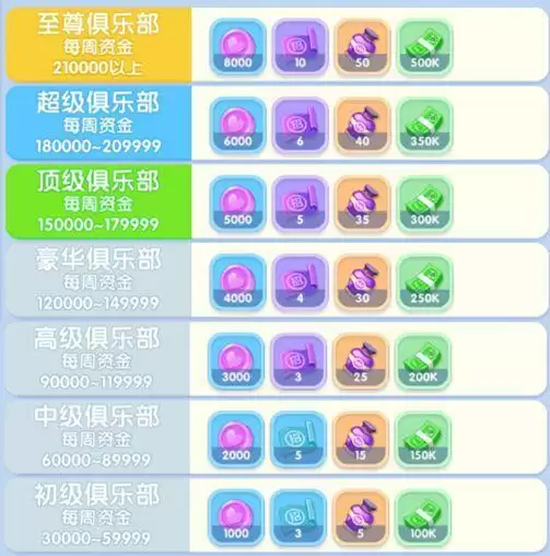 《萌趣医院》俱乐部系统玩法介绍